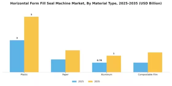 Horizontal Form Fill Seal Machine Market Segment Image 2