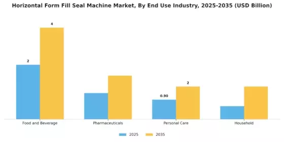 Horizontal Form Fill Seal Machine Market Segment Image 3