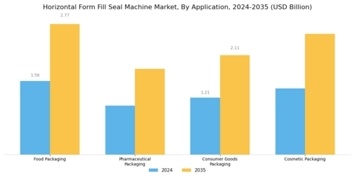 Horizontal Form Fill Seal Machine Market Segment Image 0