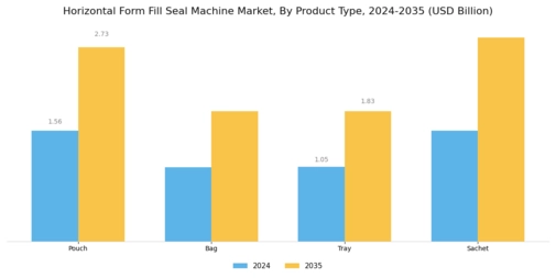 Horizontal Form Fill Seal Machine Market Segment Image 1