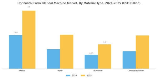 Horizontal Form Fill Seal Machine Market Segment Image 2