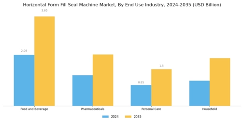 Horizontal Form Fill Seal Machine Market Segment Image 3