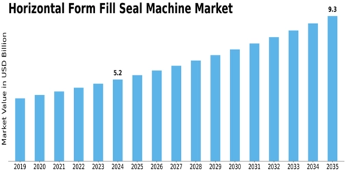 Horizontal Form Fill Seal Machine Market Size