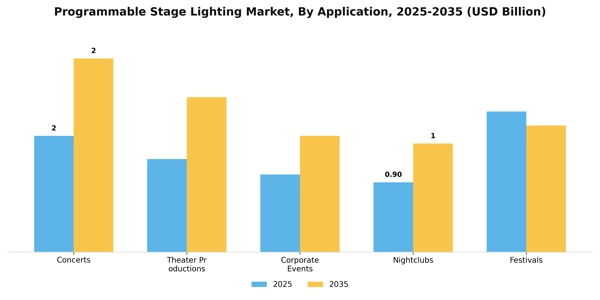 Programmable Stage Lighting Market Segment Image 0
