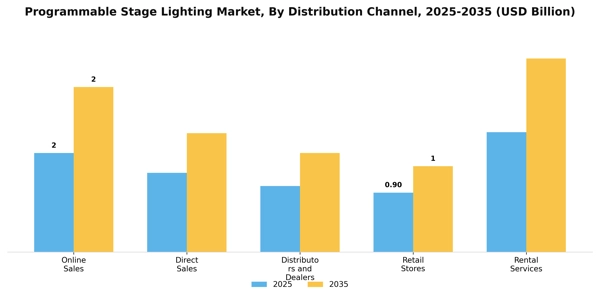 Programmable Stage Lighting Market Segment Image 1