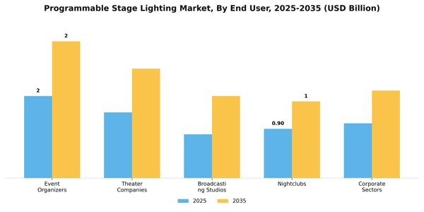 Programmable Stage Lighting Market Segment Image 2