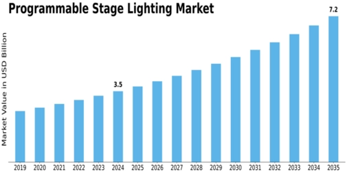 Programmable Stage Lighting Market Size