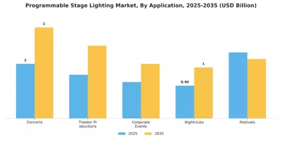 Programmable Stage Lighting Market Segment Image 0