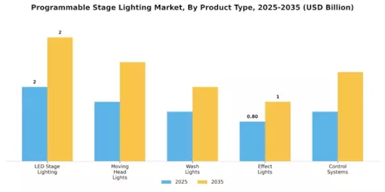 Programmable Stage Lighting Market Segment Image 1