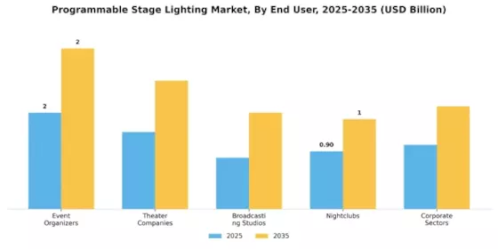 Programmable Stage Lighting Market Segment Image 2