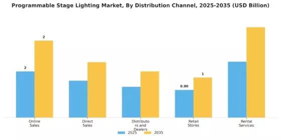 Programmable Stage Lighting Market Segment Image 3