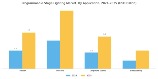 Programmable Stage Lighting Market Segment Image 0