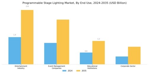 Programmable Stage Lighting Market Segment Image 1