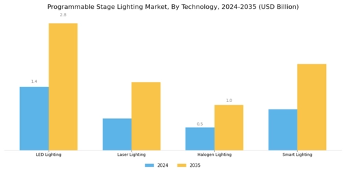Programmable Stage Lighting Market Segment Image 2