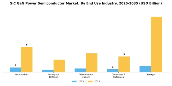 SiC GaN Power Semiconductor Market Segment Image 2