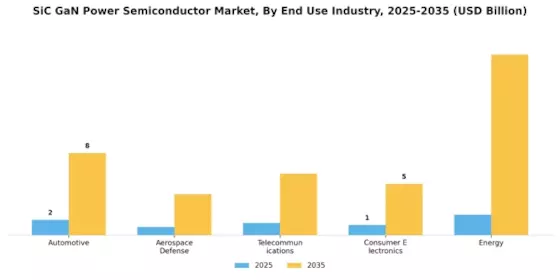 SiC GaN Power Semiconductor Market Segment Image 2