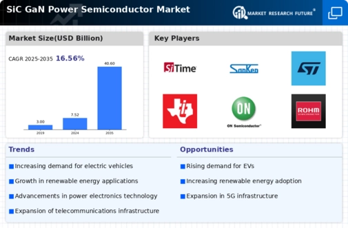 SiC GaN Power Semiconductor Market Infographic