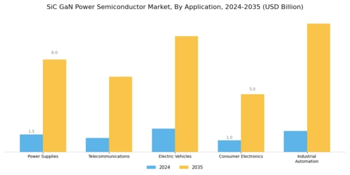 SiC GaN Power Semiconductor Market Segment Image 0