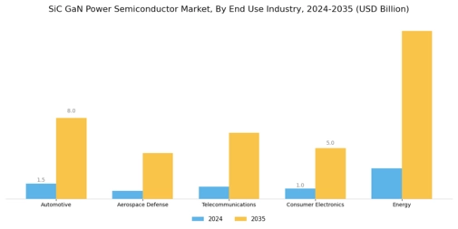 SiC GaN Power Semiconductor Market Segment Image 2