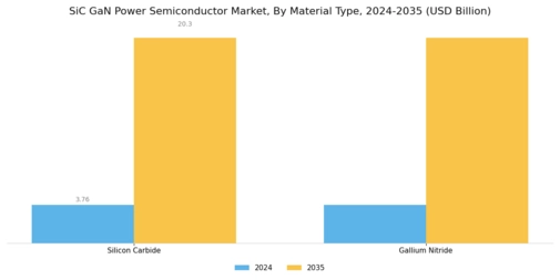 SiC GaN Power Semiconductor Market Segment Image 3