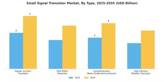 Small Signal Transistor Market Segment Image 1