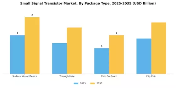Small Signal Transistor Market Segment Image 2