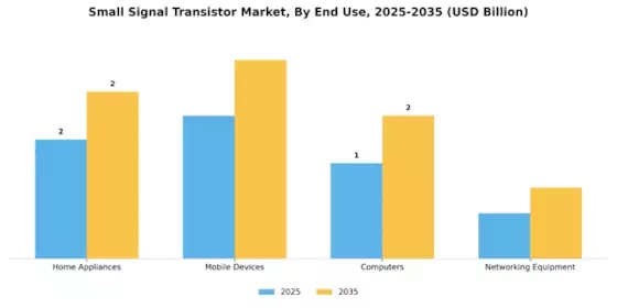 Small Signal Transistor Market Segment Image 3