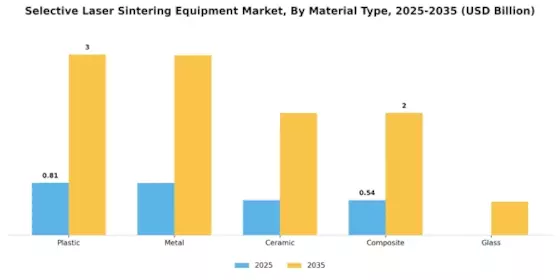 Selective Laser Sintering Equipment Market Segment Image 1
