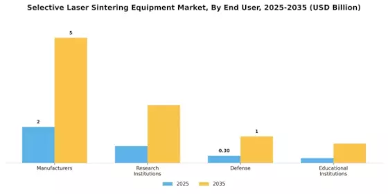 Selective Laser Sintering Equipment Market Segment Image 2