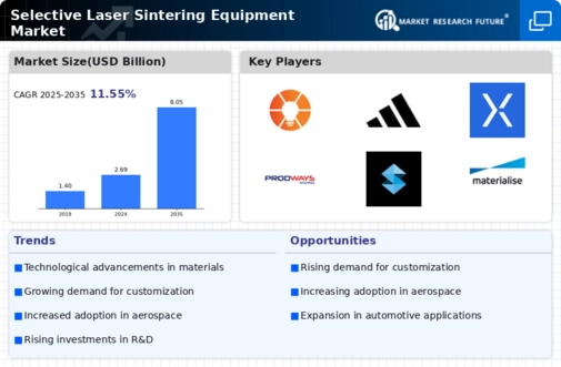 Selective Laser Sintering Equipment Market Infographic