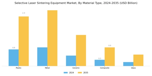 Selective Laser Sintering Equipment Market Segment Image 1