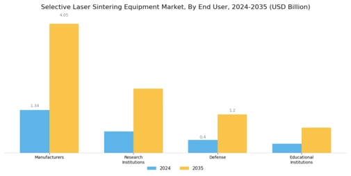 Selective Laser Sintering Equipment Market Segment Image 2