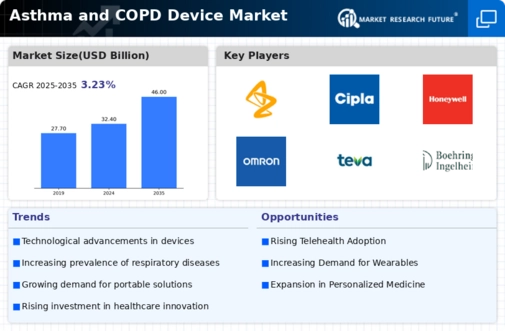 Asthma Copd Device Market Infographic