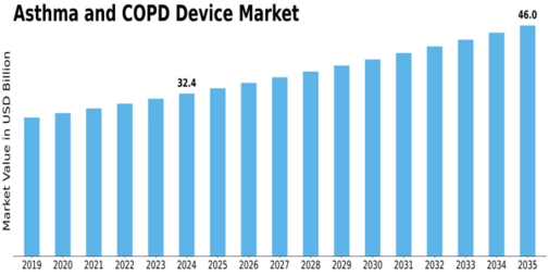 Asthma Copd Device Market Size
