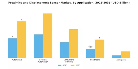 Proximity Displacement Sensor Market Segment Image 0
