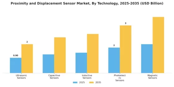 Proximity Displacement Sensor Market Segment Image 1