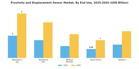 Proximity Displacement Sensor Market Segment Image 2