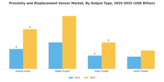 Proximity Displacement Sensor Market Segment Image 3