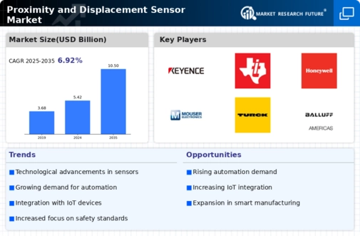 Proximity Displacement Sensor Market Infographic