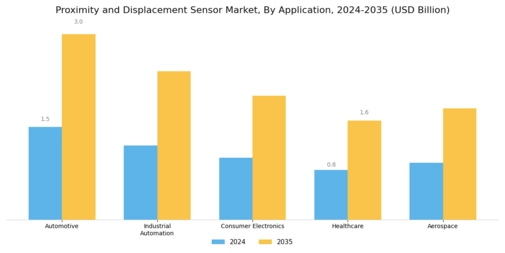 Proximity Displacement Sensor Market Segment Image 0