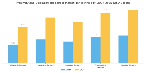 Proximity Displacement Sensor Market Segment Image 1