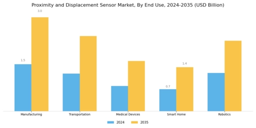 Proximity Displacement Sensor Market Segment Image 2