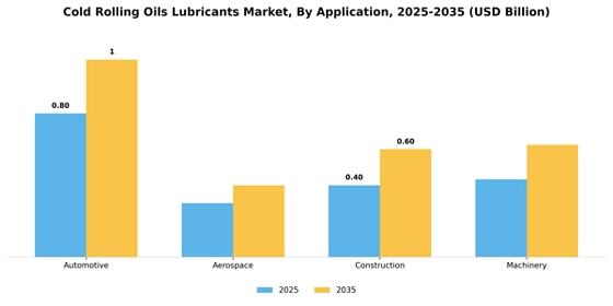 Cold Rolling Oils Lubricants Market  Segment Image 0