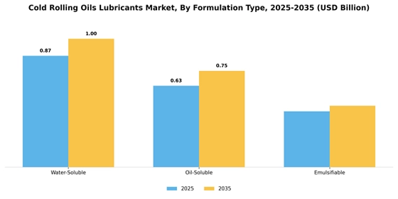 Cold Rolling Oils Lubricants Market  Segment Image 2