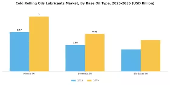 Cold Rolling Oils Lubricants Market  Segment Image 1