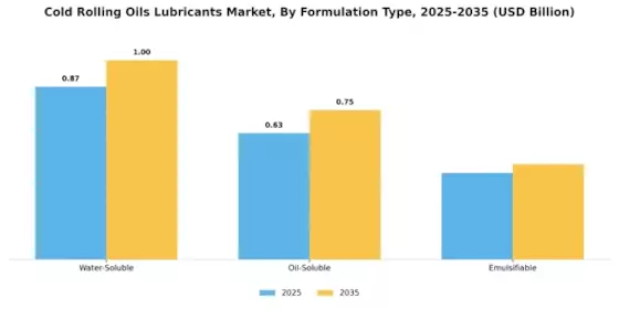 Cold Rolling Oils Lubricants Market  Segment Image 3