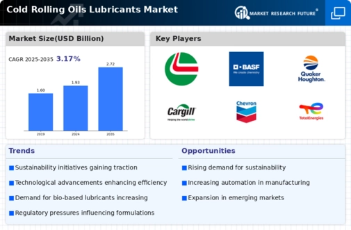 Cold Rolling Oils Lubricants Market  Infographic