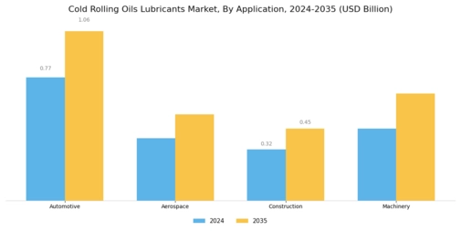 Cold Rolling Oils Lubricants Market  Segment Image 0