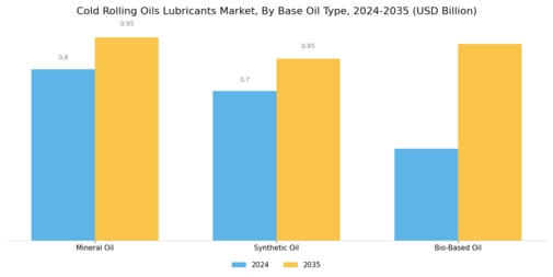 Cold Rolling Oils Lubricants Market  Segment Image 1