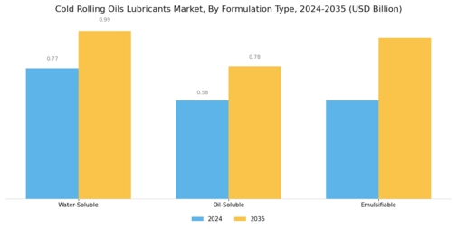 Cold Rolling Oils Lubricants Market  Segment Image 3